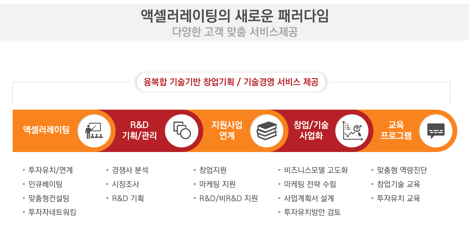 엑셀러레이팅의 새로운 패러다임